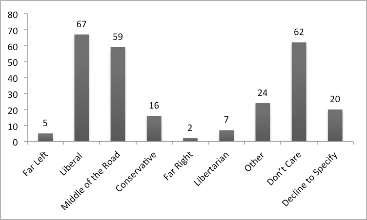 Figure 4. Political preferences of game students.