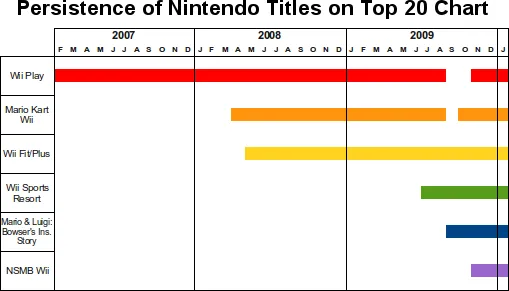 Nintendo Titles in Top 20 Chart