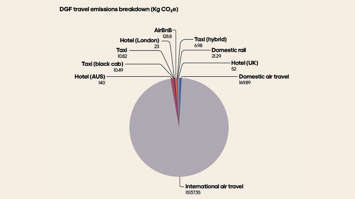 A pie chart providing a travel emissions breakdown, highlighting the impact of air travel in particular