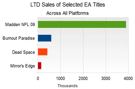 Selected EA Titles