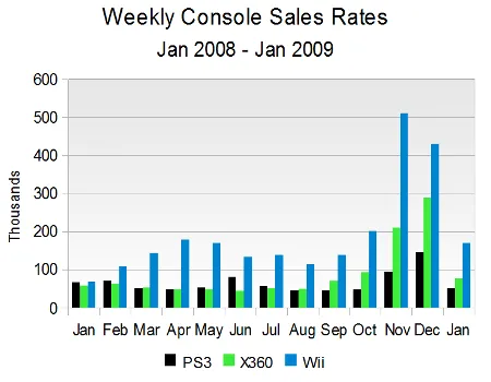 Jan 2009 Weekly Consoles Sales Rates