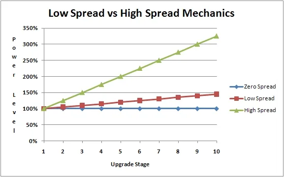 Comparison of High and Low Spread Mechanics