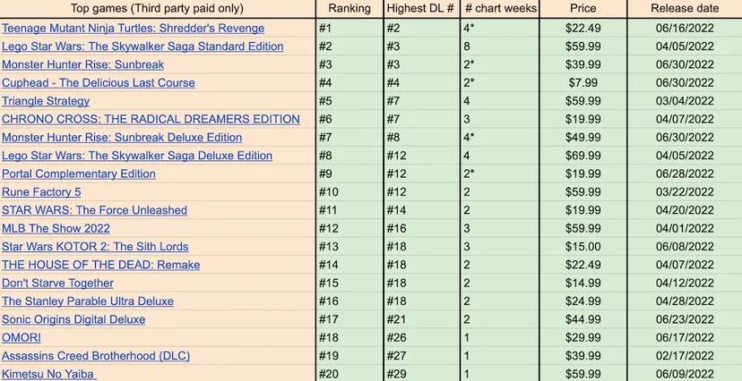 A chart of best-selling Switch Games