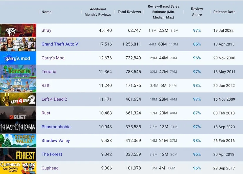 A chart showing the most-reviewed steam games