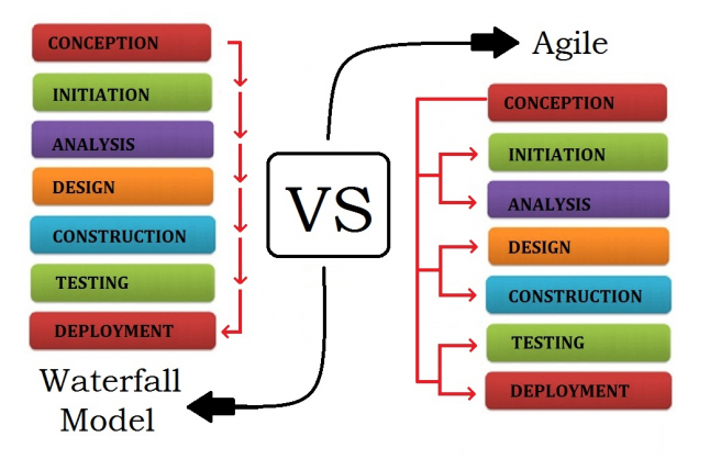 Waterfall Vs. Agile Development