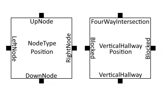 Diagram of node structure and an example