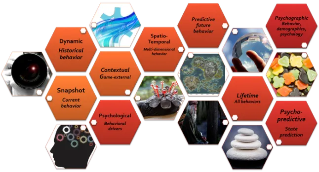 Behavioral Profiling: How to Build Useful Player Models