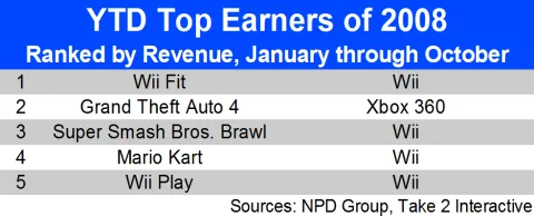 YTD Top 5 of 2008 by Revenue
