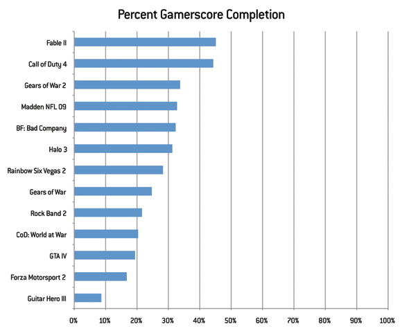 operatie Typisch mythologie Xbox Live Gamerscore, Completion Stats Show Major Trends