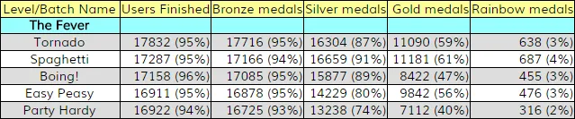 Medal data for Action Henk levels in Early Access