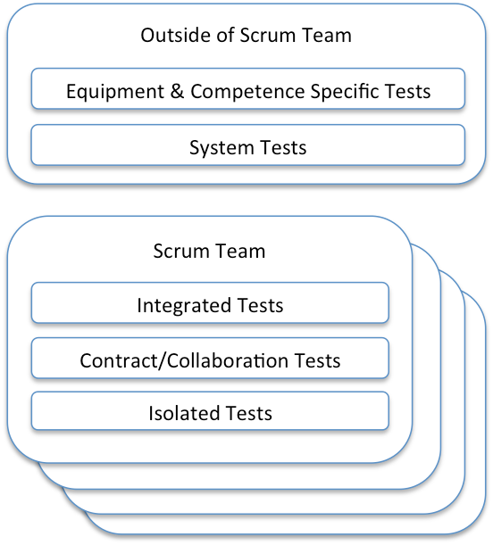 Testing in a Scrum Team