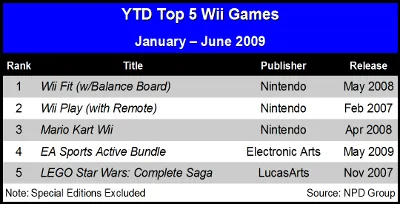 Wii Top 5 YTD