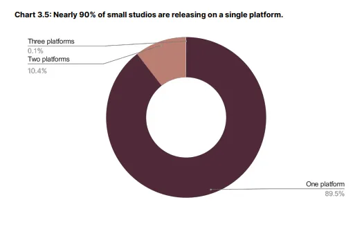 A chart showing that 90% of small studios are shipping on a single platform.
