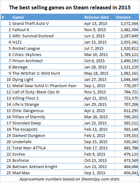 top grossing games of 2015