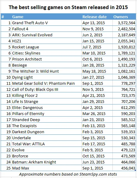 Top 20 Most Popular Steam Games (2015-2020)