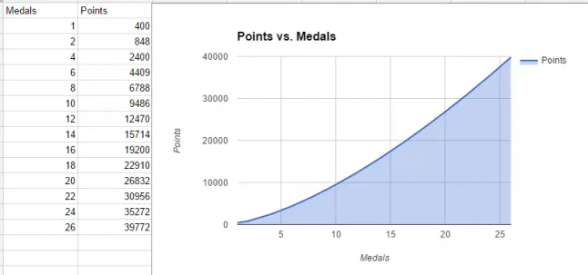 Points vs Medals