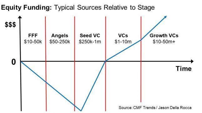 Equity Funding: Typical sources relative to stage