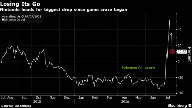 Nintendo's drops as investors learn didn't create Pokemon
