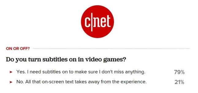 CNet survey results - 79% need subtitles on, 21% think they take away from the experience