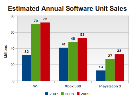 Analysis Wii Overtakes Xbox 360 Ltd Software Sales 2