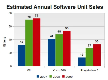 Annual Software Unit Sales