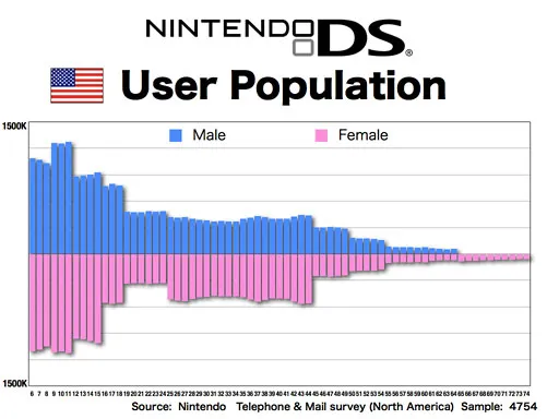 Nintendo DS Age Gender Distribution