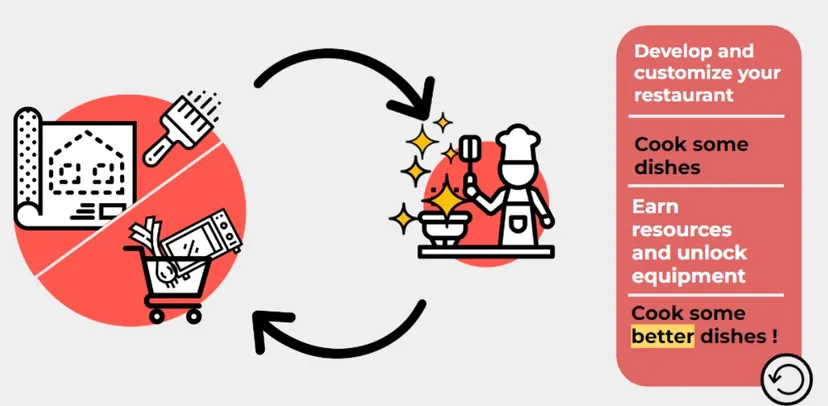 A diagram depicting the cycle of gameplay in Chef Life.