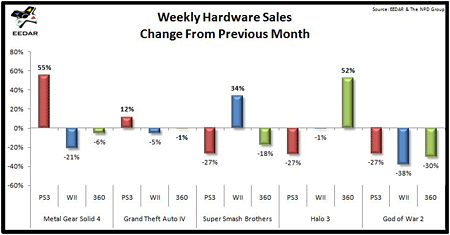 software-weekly-hardware-sales.gif