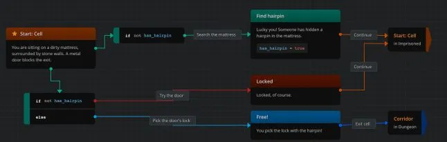 Screenshot of plot's flowchart from Arcweave.