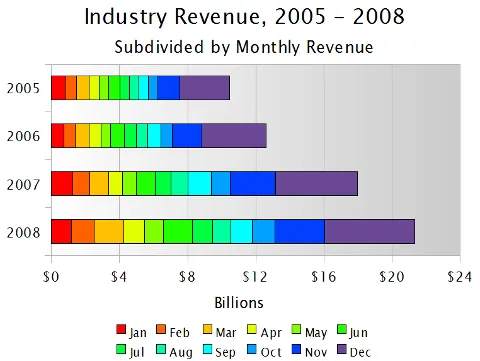 Industry Revenue 2005-2008