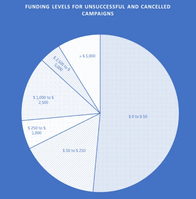 Funding Levels for Unsuccessful Campaigns