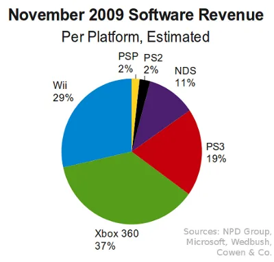 November 2009 Estimated Software Revenue Distribution