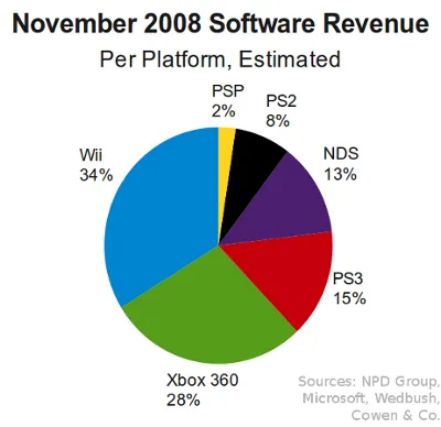 November 2008 Estimated Software Revenue Distribution