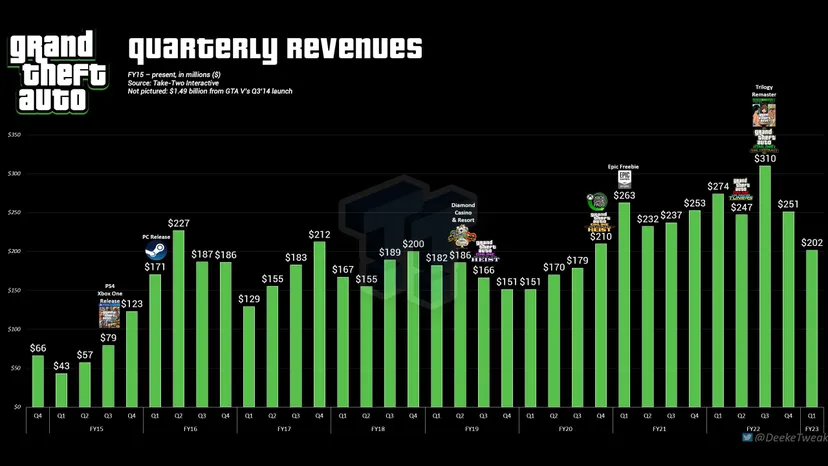 A graph showing different revenue levels of the Grand Theft Auto franchise.