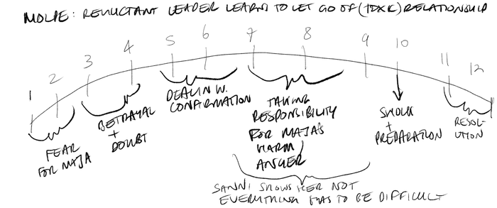 A hand-drawn beat sheet for Molpe's main moments of character development showing chapters 1 through to 12 on an arc