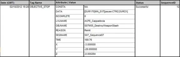 Game Telemetry with DNA Tracking on Assassin's Creed