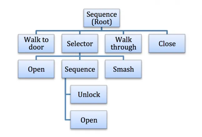 Indie AI Programming: From behaviour trees to utility AI