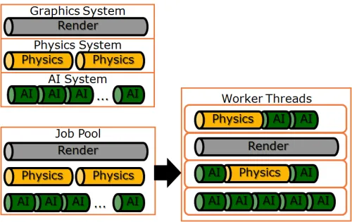 Figure 5: Worker threads are assigned jobs from the pool of available processing work.