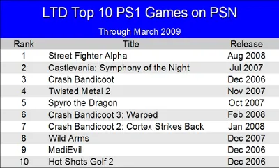 LTD Top 10 PS1 Games on PSN