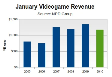 January Revenue