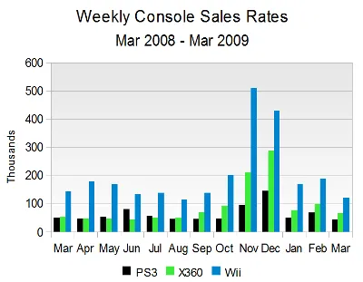 Weekly Console Sales Rates