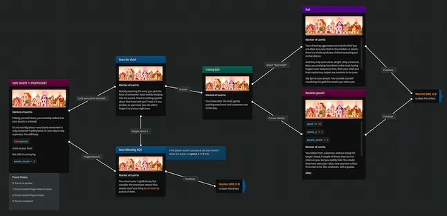 Screenshot from the project's environment on Arcweave showing the diagram of one of the side quests.