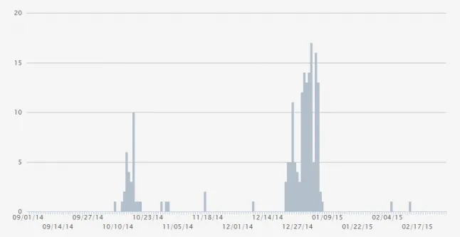 Humble Store Sales Graph