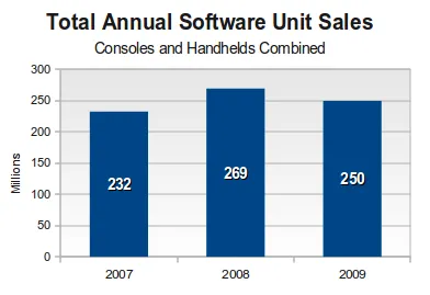 Total Annual Software Unit Sales