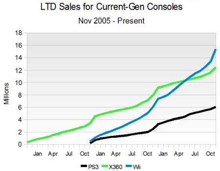 LTD Sales for Current-Gen Consoles
