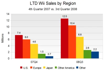 wii-hw-by-region.png