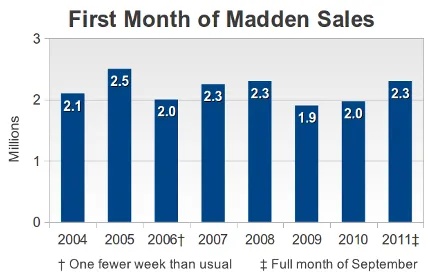 madden-nfl-sales-2004-2011.png