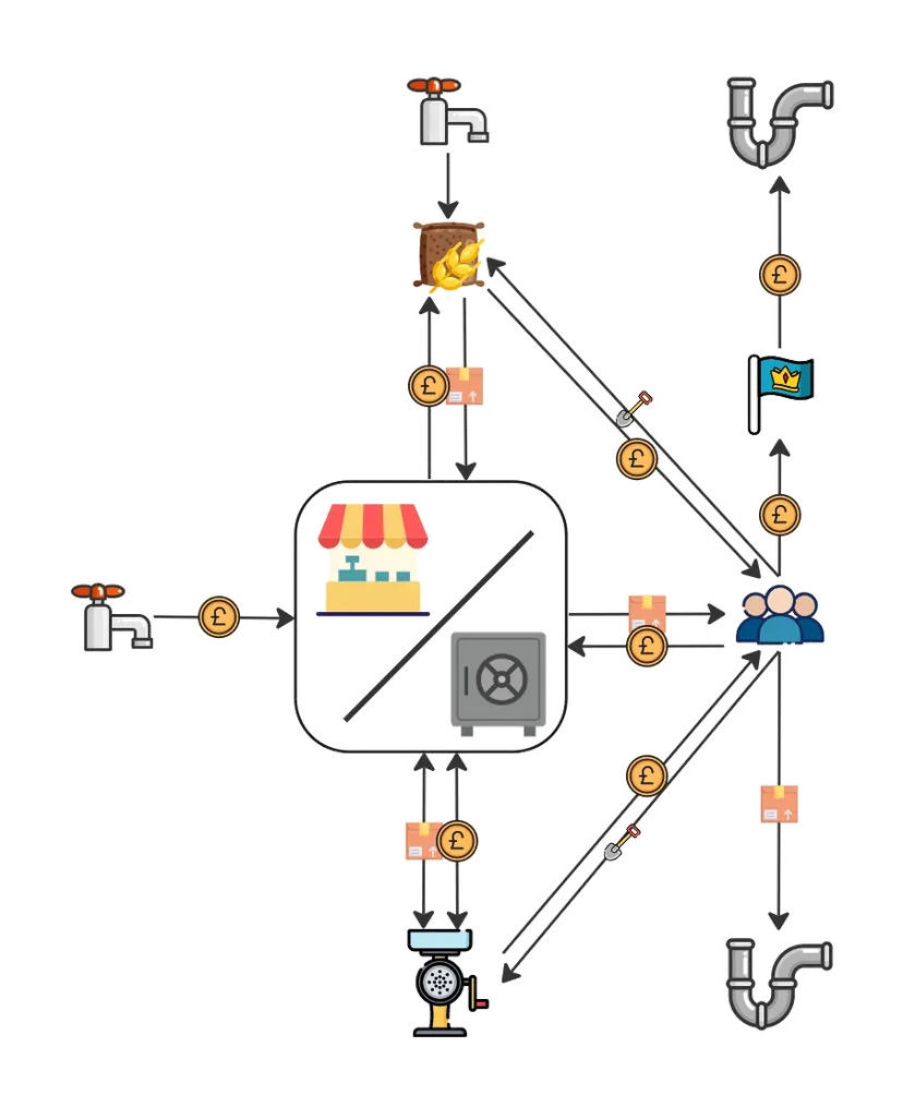 Economy flow in Victoria II, goods with money transactions