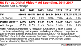 eMarketer Report