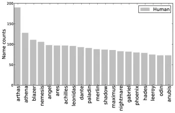 Histogram of name frequencies for the Human race in World of Warcraft